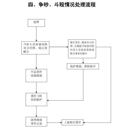物業(yè)公司15張應急預案流程圖,必備