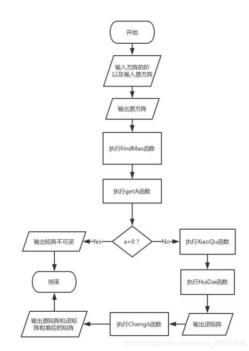 C語言程序設計 n階矩陣求逆系統(tǒng)