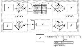 基于關系圖鄰接矩陣逼近的推薦系統(tǒng)矩陣系統(tǒng)